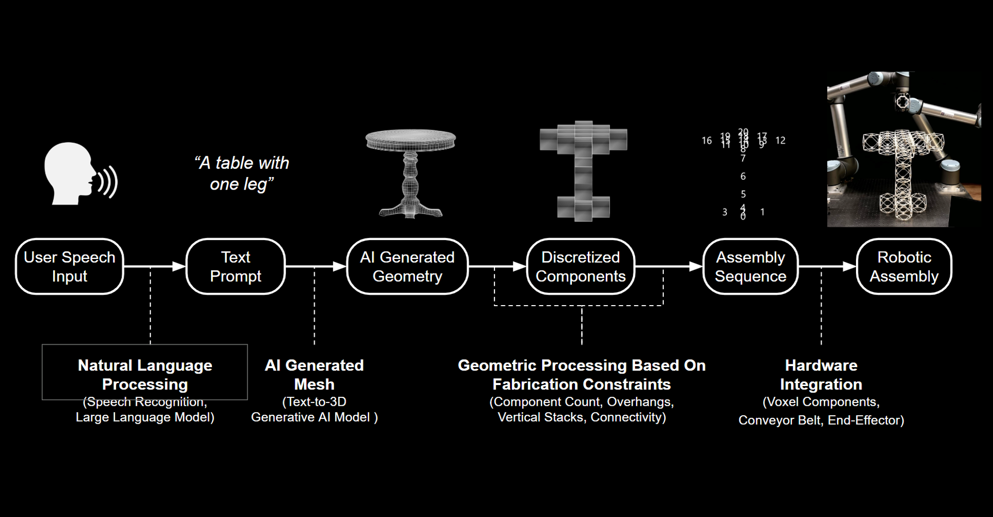 A diagram illustrating an AI-assisted robotic design and fabrication workflow. It begins with a user speaking the phrase “A table with one leg,” followed by stages labeled Text Prompt, AI Generated Geometry, Discretized Components, Assembly Sequence, and Robotic Assembly. Below each stage are corresponding technical descriptions such as Natural Language Processing, AI Generated Mesh, and Hardware Integration. The sequence ends with a robotic arm assembling a lattice-like table structure.
